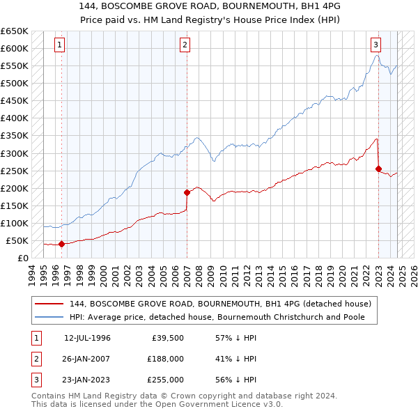 144, BOSCOMBE GROVE ROAD, BOURNEMOUTH, BH1 4PG: Price paid vs HM Land Registry's House Price Index