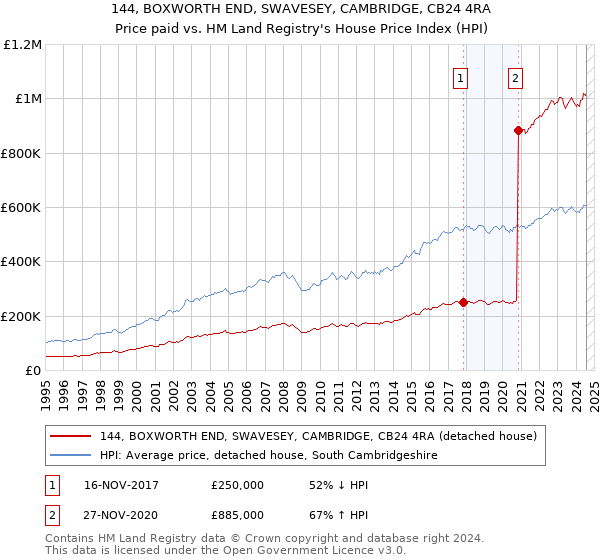 144, BOXWORTH END, SWAVESEY, CAMBRIDGE, CB24 4RA: Price paid vs HM Land Registry's House Price Index