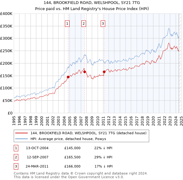 144, BROOKFIELD ROAD, WELSHPOOL, SY21 7TG: Price paid vs HM Land Registry's House Price Index