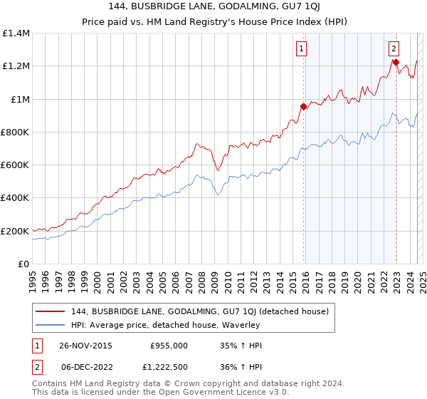 144, BUSBRIDGE LANE, GODALMING, GU7 1QJ: Price paid vs HM Land Registry's House Price Index