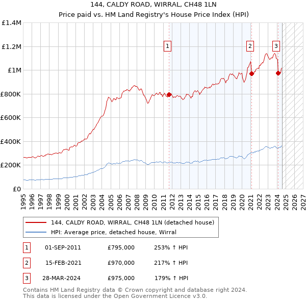 144, CALDY ROAD, WIRRAL, CH48 1LN: Price paid vs HM Land Registry's House Price Index