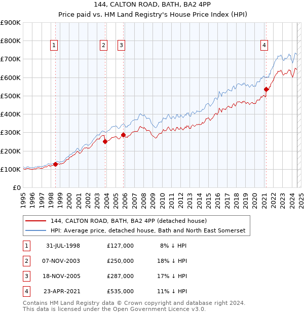 144, CALTON ROAD, BATH, BA2 4PP: Price paid vs HM Land Registry's House Price Index