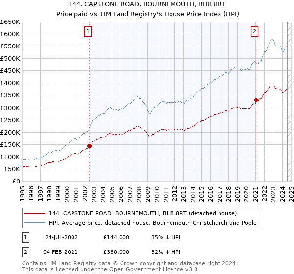 144, CAPSTONE ROAD, BOURNEMOUTH, BH8 8RT: Price paid vs HM Land Registry's House Price Index