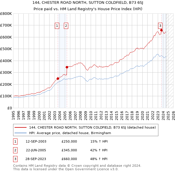 144, CHESTER ROAD NORTH, SUTTON COLDFIELD, B73 6SJ: Price paid vs HM Land Registry's House Price Index