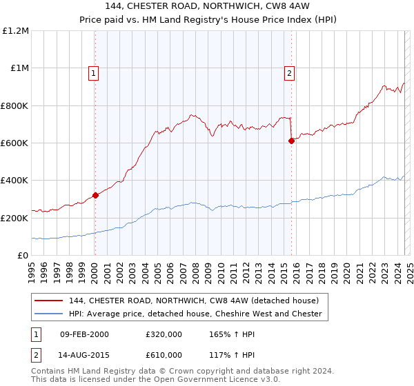 144, CHESTER ROAD, NORTHWICH, CW8 4AW: Price paid vs HM Land Registry's House Price Index