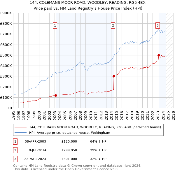 144, COLEMANS MOOR ROAD, WOODLEY, READING, RG5 4BX: Price paid vs HM Land Registry's House Price Index