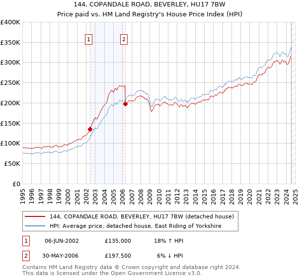 144, COPANDALE ROAD, BEVERLEY, HU17 7BW: Price paid vs HM Land Registry's House Price Index