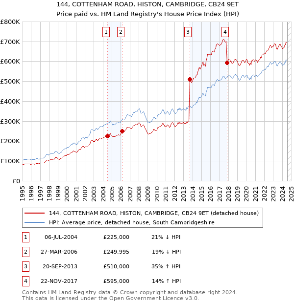 144, COTTENHAM ROAD, HISTON, CAMBRIDGE, CB24 9ET: Price paid vs HM Land Registry's House Price Index