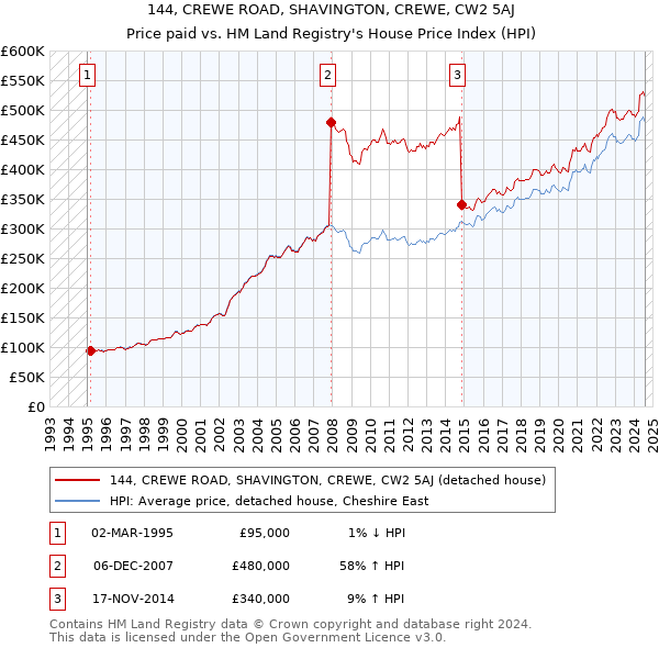 144, CREWE ROAD, SHAVINGTON, CREWE, CW2 5AJ: Price paid vs HM Land Registry's House Price Index