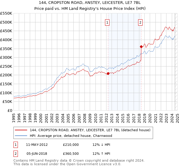 144, CROPSTON ROAD, ANSTEY, LEICESTER, LE7 7BL: Price paid vs HM Land Registry's House Price Index