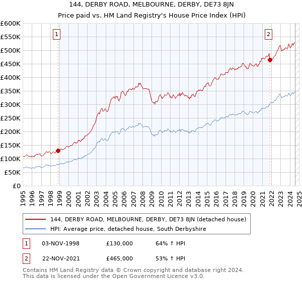 144, DERBY ROAD, MELBOURNE, DERBY, DE73 8JN: Price paid vs HM Land Registry's House Price Index