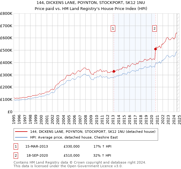 144, DICKENS LANE, POYNTON, STOCKPORT, SK12 1NU: Price paid vs HM Land Registry's House Price Index