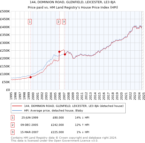 144, DOMINION ROAD, GLENFIELD, LEICESTER, LE3 8JA: Price paid vs HM Land Registry's House Price Index