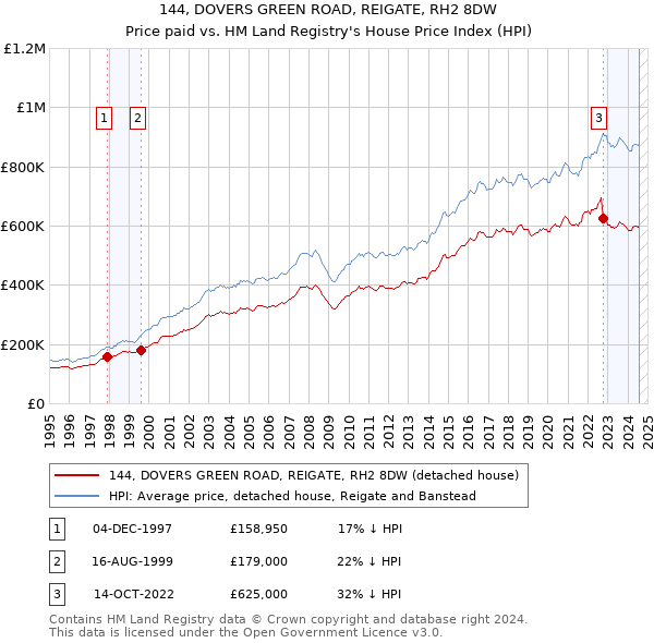 144, DOVERS GREEN ROAD, REIGATE, RH2 8DW: Price paid vs HM Land Registry's House Price Index