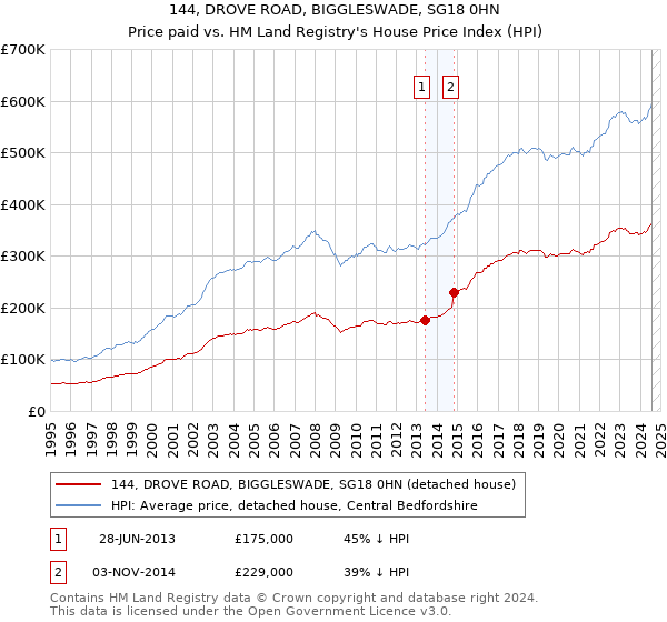 144, DROVE ROAD, BIGGLESWADE, SG18 0HN: Price paid vs HM Land Registry's House Price Index