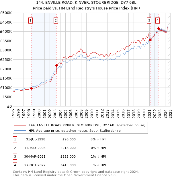 144, ENVILLE ROAD, KINVER, STOURBRIDGE, DY7 6BL: Price paid vs HM Land Registry's House Price Index