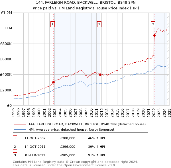 144, FARLEIGH ROAD, BACKWELL, BRISTOL, BS48 3PN: Price paid vs HM Land Registry's House Price Index