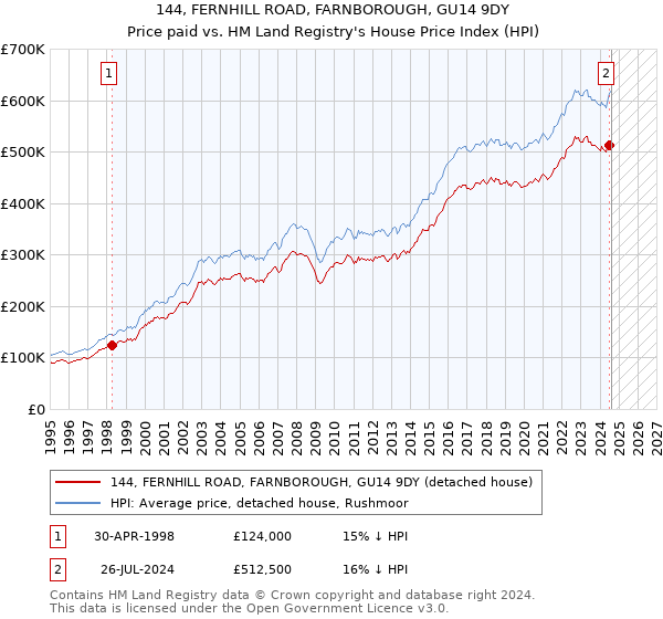 144, FERNHILL ROAD, FARNBOROUGH, GU14 9DY: Price paid vs HM Land Registry's House Price Index