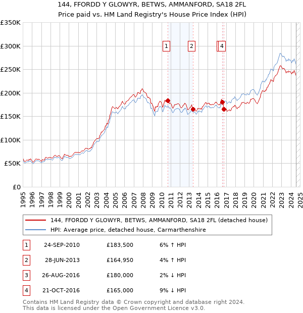 144, FFORDD Y GLOWYR, BETWS, AMMANFORD, SA18 2FL: Price paid vs HM Land Registry's House Price Index