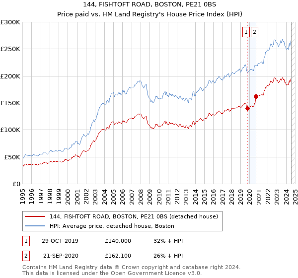 144, FISHTOFT ROAD, BOSTON, PE21 0BS: Price paid vs HM Land Registry's House Price Index