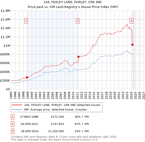 144, FOXLEY LANE, PURLEY, CR8 3NE: Price paid vs HM Land Registry's House Price Index