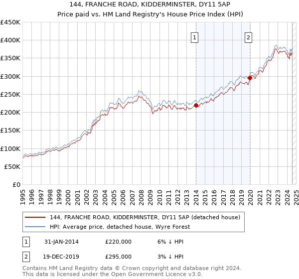 144, FRANCHE ROAD, KIDDERMINSTER, DY11 5AP: Price paid vs HM Land Registry's House Price Index