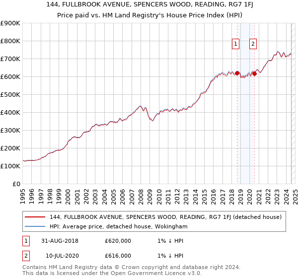 144, FULLBROOK AVENUE, SPENCERS WOOD, READING, RG7 1FJ: Price paid vs HM Land Registry's House Price Index