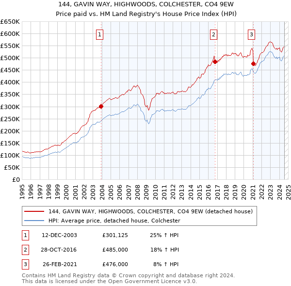 144, GAVIN WAY, HIGHWOODS, COLCHESTER, CO4 9EW: Price paid vs HM Land Registry's House Price Index