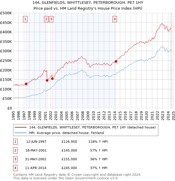 144, GLENFIELDS, WHITTLESEY, PETERBOROUGH, PE7 1HY: Price paid vs HM Land Registry's House Price Index