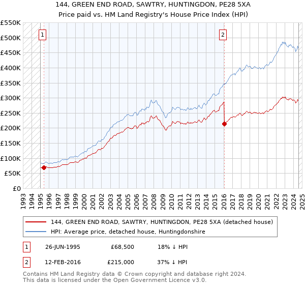 144, GREEN END ROAD, SAWTRY, HUNTINGDON, PE28 5XA: Price paid vs HM Land Registry's House Price Index