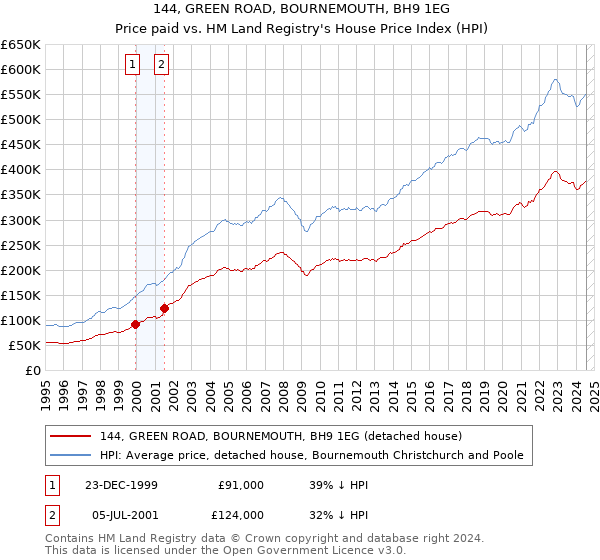 144, GREEN ROAD, BOURNEMOUTH, BH9 1EG: Price paid vs HM Land Registry's House Price Index