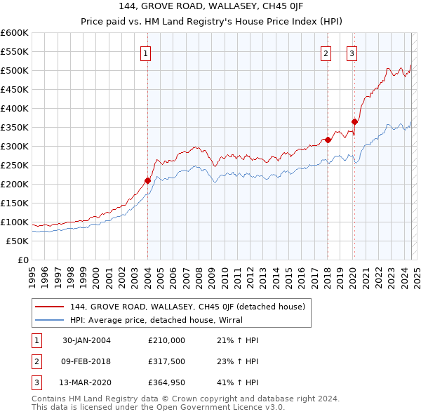 144, GROVE ROAD, WALLASEY, CH45 0JF: Price paid vs HM Land Registry's House Price Index