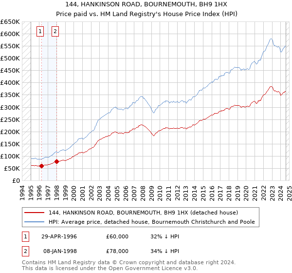 144, HANKINSON ROAD, BOURNEMOUTH, BH9 1HX: Price paid vs HM Land Registry's House Price Index