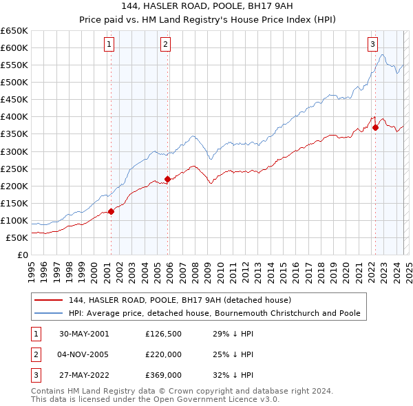 144, HASLER ROAD, POOLE, BH17 9AH: Price paid vs HM Land Registry's House Price Index