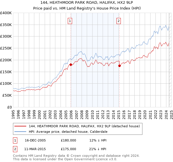 144, HEATHMOOR PARK ROAD, HALIFAX, HX2 9LP: Price paid vs HM Land Registry's House Price Index