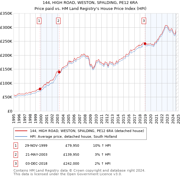 144, HIGH ROAD, WESTON, SPALDING, PE12 6RA: Price paid vs HM Land Registry's House Price Index