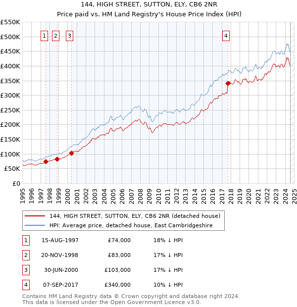 144, HIGH STREET, SUTTON, ELY, CB6 2NR: Price paid vs HM Land Registry's House Price Index