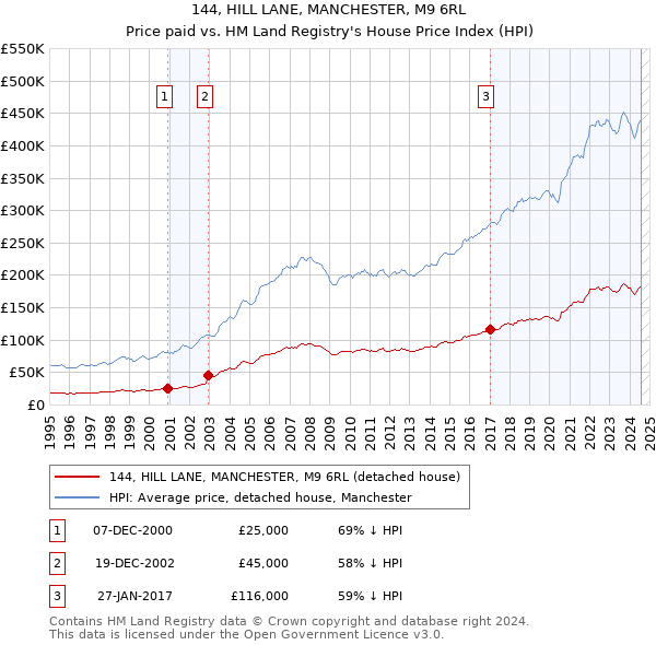 144, HILL LANE, MANCHESTER, M9 6RL: Price paid vs HM Land Registry's House Price Index