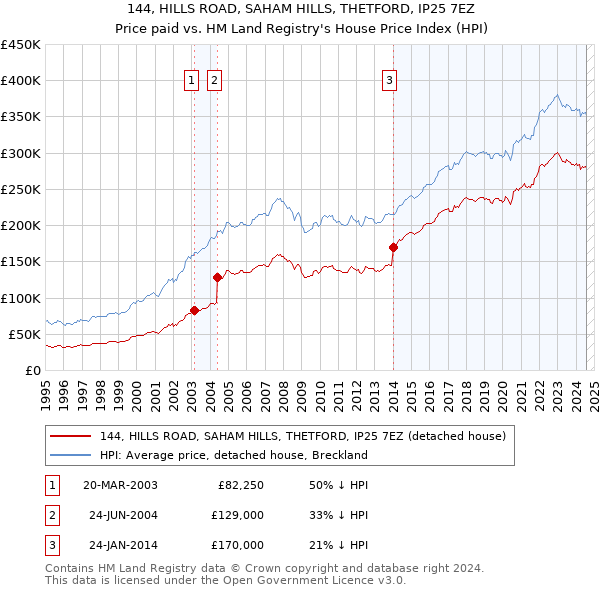 144, HILLS ROAD, SAHAM HILLS, THETFORD, IP25 7EZ: Price paid vs HM Land Registry's House Price Index