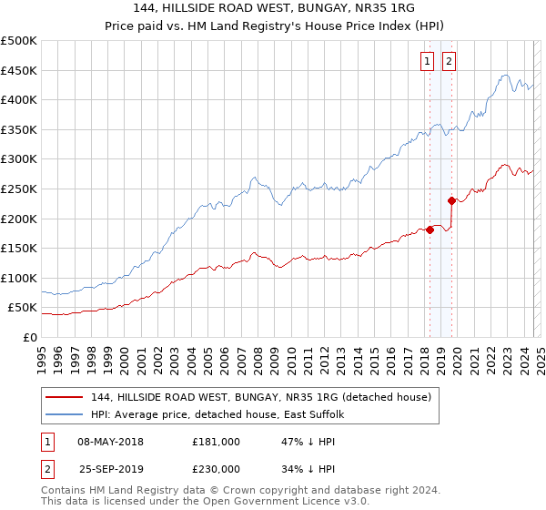 144, HILLSIDE ROAD WEST, BUNGAY, NR35 1RG: Price paid vs HM Land Registry's House Price Index