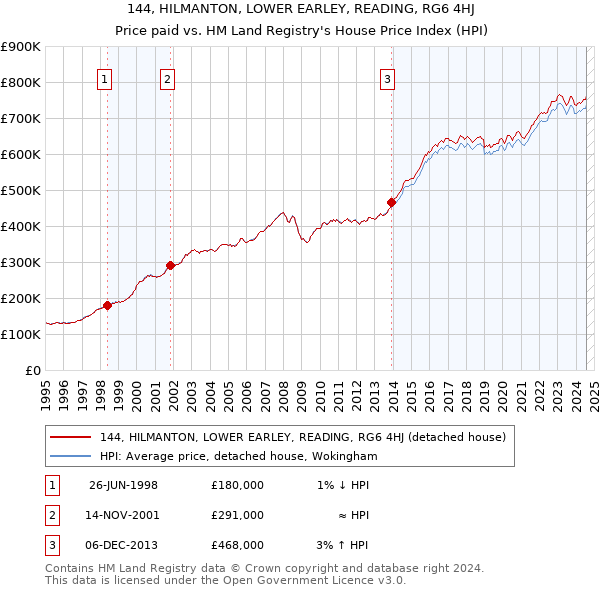 144, HILMANTON, LOWER EARLEY, READING, RG6 4HJ: Price paid vs HM Land Registry's House Price Index