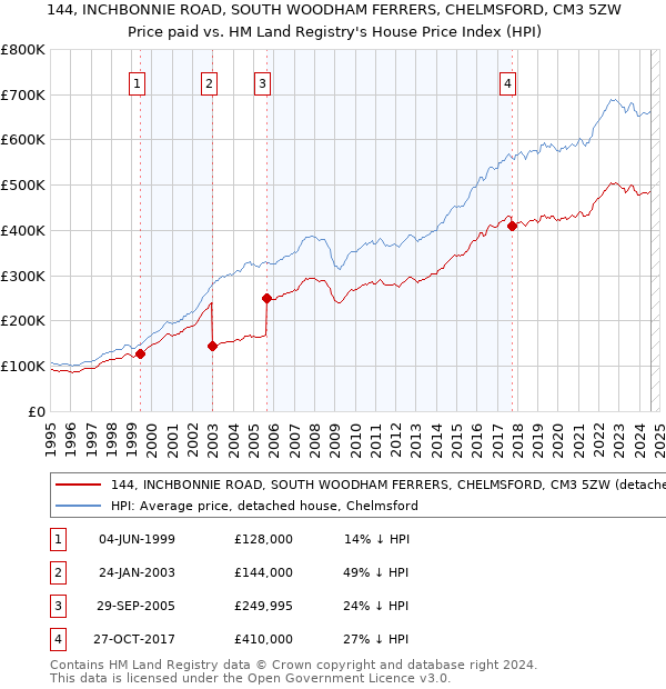 144, INCHBONNIE ROAD, SOUTH WOODHAM FERRERS, CHELMSFORD, CM3 5ZW: Price paid vs HM Land Registry's House Price Index