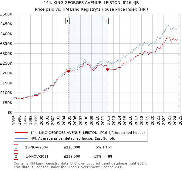 144, KING GEORGES AVENUE, LEISTON, IP16 4JR: Price paid vs HM Land Registry's House Price Index