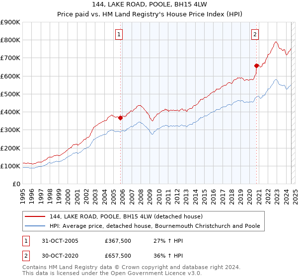 144, LAKE ROAD, POOLE, BH15 4LW: Price paid vs HM Land Registry's House Price Index