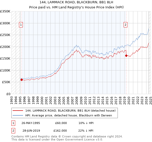 144, LAMMACK ROAD, BLACKBURN, BB1 8LH: Price paid vs HM Land Registry's House Price Index