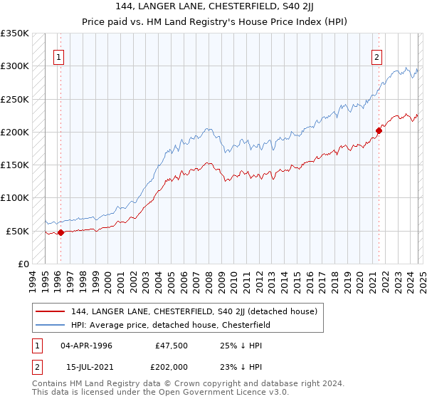 144, LANGER LANE, CHESTERFIELD, S40 2JJ: Price paid vs HM Land Registry's House Price Index