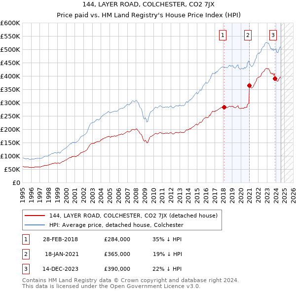 144, LAYER ROAD, COLCHESTER, CO2 7JX: Price paid vs HM Land Registry's House Price Index