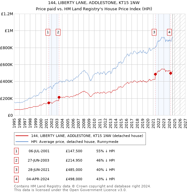 144, LIBERTY LANE, ADDLESTONE, KT15 1NW: Price paid vs HM Land Registry's House Price Index