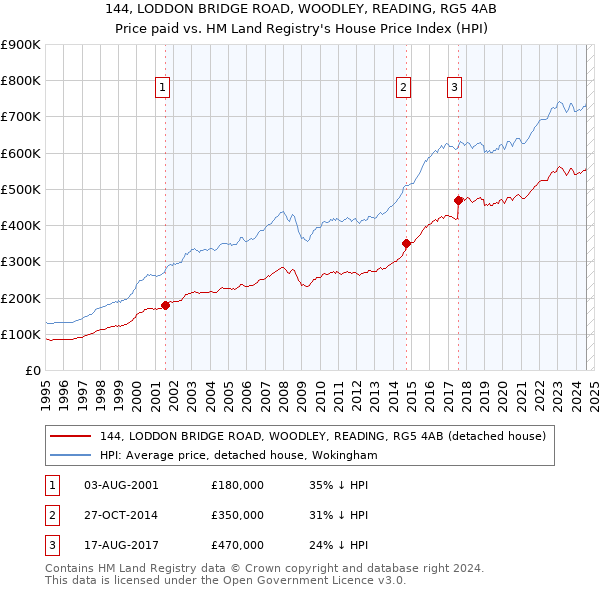 144, LODDON BRIDGE ROAD, WOODLEY, READING, RG5 4AB: Price paid vs HM Land Registry's House Price Index