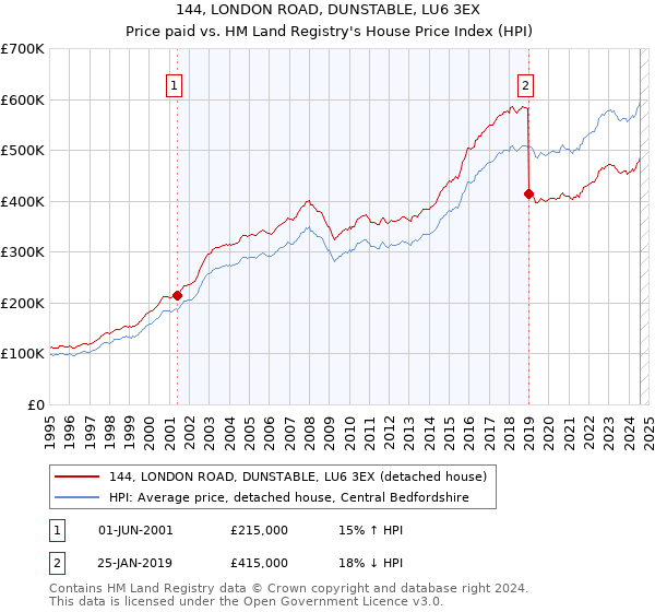 144, LONDON ROAD, DUNSTABLE, LU6 3EX: Price paid vs HM Land Registry's House Price Index